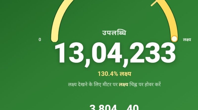 हरेला से उत्तराखंड में शुरु एक करोड पौधारोपण में से 13 लाख से अधिक हासिल हरेला से उत्तराखंड में शुरु एक करोड पौधारोपण में से 13 लाख से अधिक हासिल